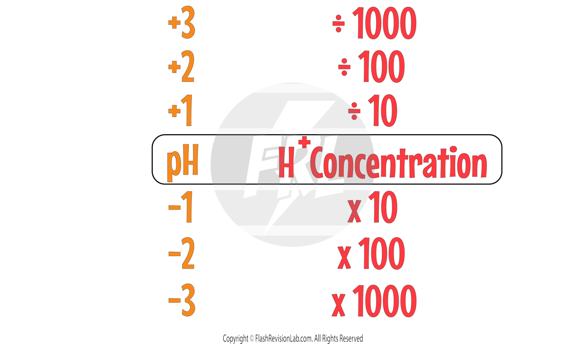 pH to H+ Conc